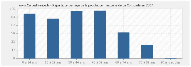 Répartition par âge de la population masculine de La Cornuaille en 2007